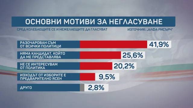 Основни мотиви за негласуване